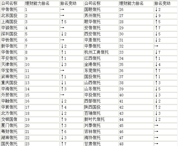 信托公司排名_抵押公司债信托流程图