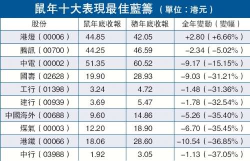 港股鼠年最后一个交易日结束 跌46%历年最差