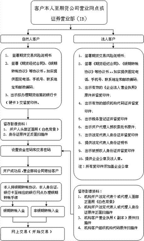 怎样办理钢材期货开户?