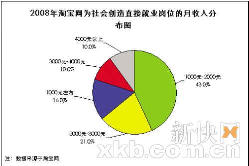 金融海啸催生网络创业潮 白领大学生扎堆开网