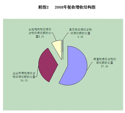 2008年税收收入增长的结构性分析