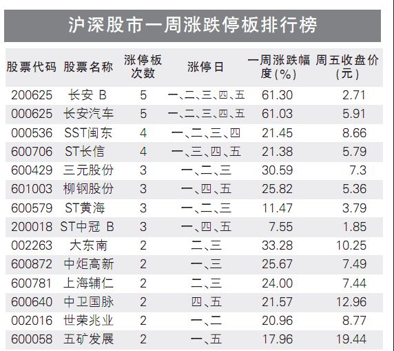 两市一周涨跌停股排行榜-证券频道