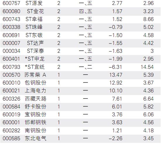 两市一周涨跌停股排行榜-证券频道