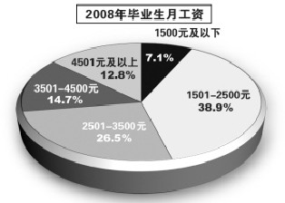 上海市发布08毕业生工资指导价 中位数2783元