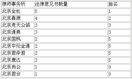 证监会首次对律师事务所证券法律业务进行排名