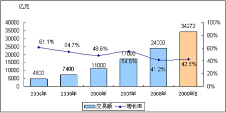 08年中国电子商务市场达24000亿元 同比增41
