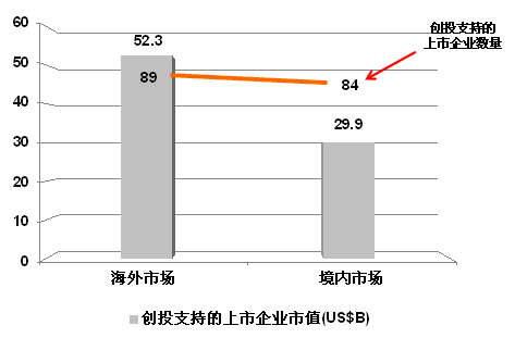 清科:创投支持的中国上市企业市值逾800亿美元