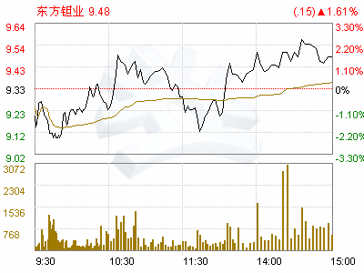 东方钽业(000962)关于与控股股东进行资产租赁