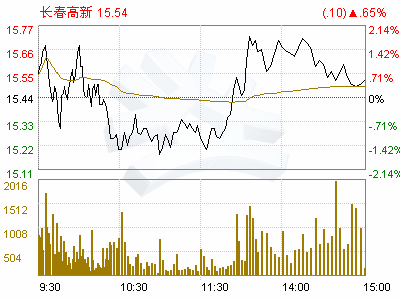 长春高新区人口_长春高新区远达大街 两跨一穿 工程竣工巡礼 2(2)