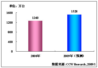 09年中国笔记本电脑市场销售量将突破1500万
