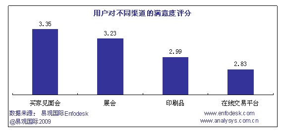 金融危机下用户选择b2b将更注重营销渠道多元化