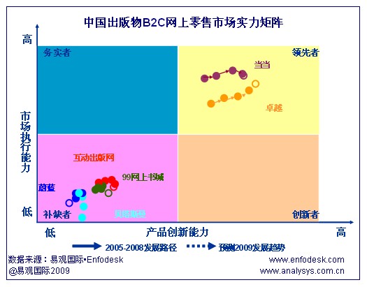 市场领先者