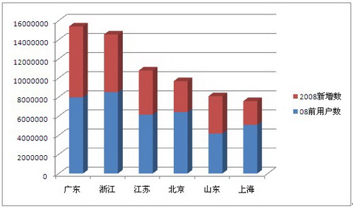 支付宝注册用户达1.5亿-搜狐IT