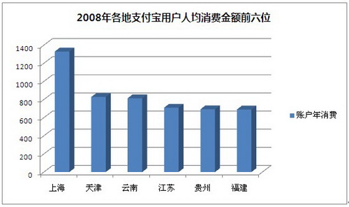 支付宝注册用户达1.5亿-搜狐IT