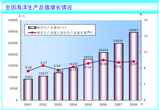 提高海洋gdp_深度 是什么决定经济发展的趋势