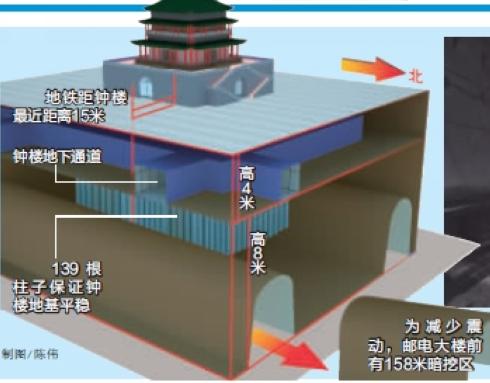 西安地铁隧道穿越古建筑 钟楼沉降