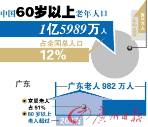 广东省人口老龄化_广东人口老龄化调查 深圳最 年轻 江门最 老(3)