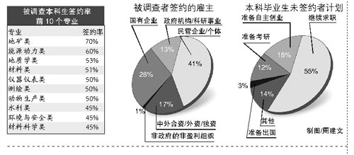北京大学毕业生签约率为36%
