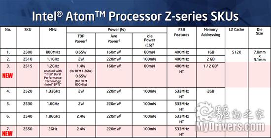 新款Atom Z515/Z550规格、功耗详解