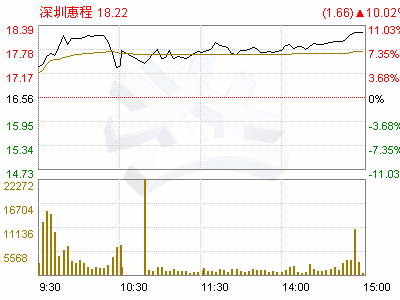 深圳惠程(002168)股票停牌公告(图)-证券频道