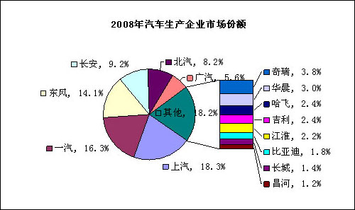 图表3：2008年汽车生产企业市场份额图 数据来源：乘用车联合会