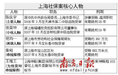 原国办秘书获死缓 上海社保案核心人物审判完结