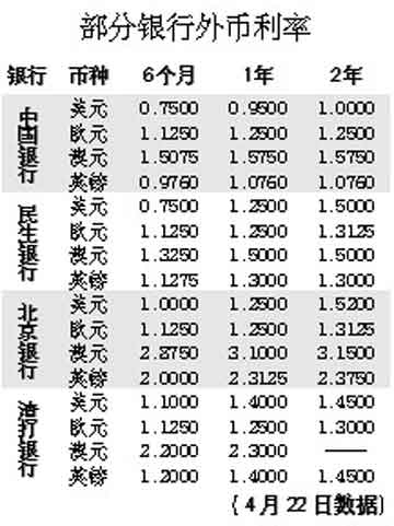 外币定期存单期限 来自搜狐网