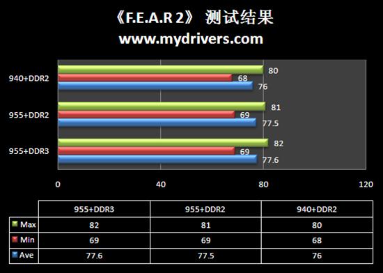 AMD 09新旗舰 DDR3平台羿龙II X4 955国内首发详测
