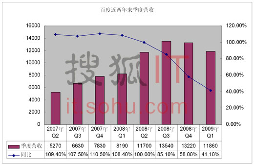 百度近两年来季度营收