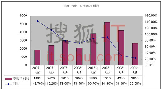 百度近两年来季度净利润