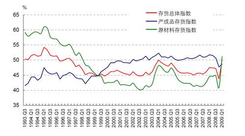 中国人民银行5000户工业企业存货指数走势