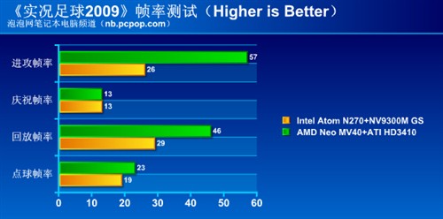 [评测]巅峰对决:最强上网本单挑Yukon轻薄本