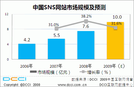 中国SNS网站市场规模及预测