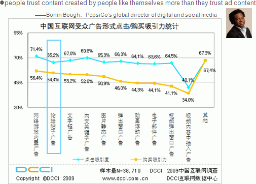 中国互联网受众广告形式点击/购买吸引力统计