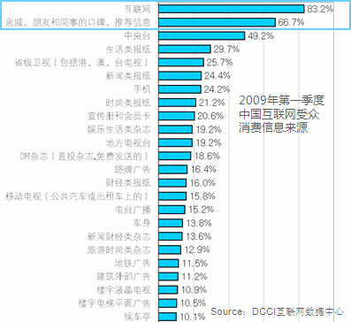 2009年第一季度中国互联网受众消费信息来源
