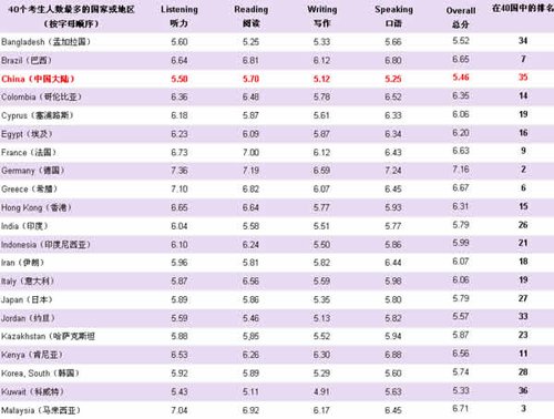 08全球雅思成绩公布中国考生成绩逆势微涨