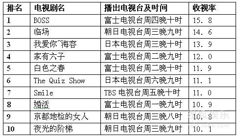 2009年春季日剧收视率排行榜(5月15日-5月21日)