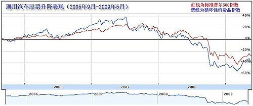 通用05-09股票升降情况一览表