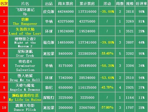 2019美国票房排行榜_北美票房排行榜