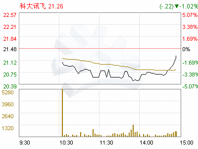 科大讯飞(002230)股东减持股份公告(图)-证券频
