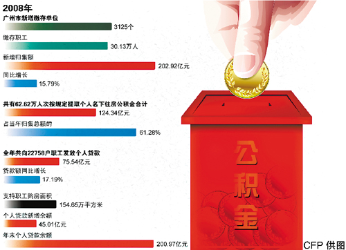广州公积金中心:公积金收益无关员工工资(图)