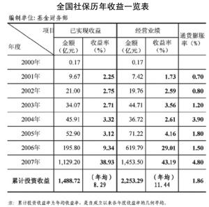 全国社保基金年报发布:2008年投资收益小亏6