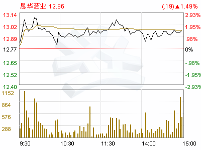 恩华药业(002262)关于完成工商变更及备案登记