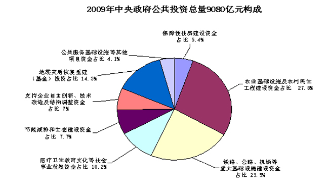 证券要闻 此外,2009年中央政府公共投资预算总量为9080亿元,比上年