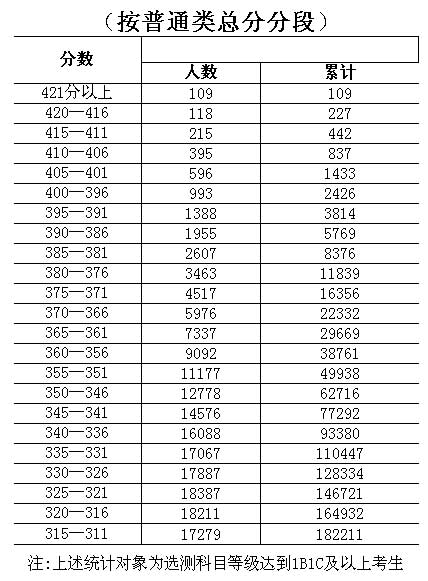 江苏2009普通高考分段成绩统计表(图)
