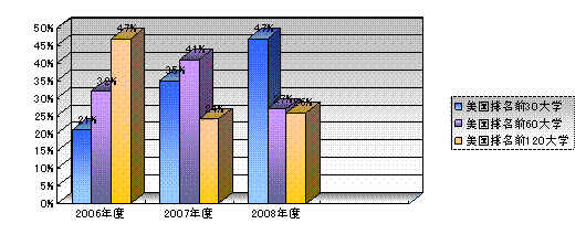 课程2006年——2008年毕业生美国大学走向柱状图