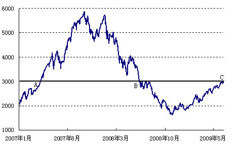 2007年以来沪深300指数走势