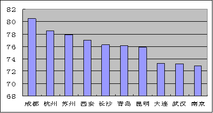 2009中国城市软实力调查研究报告具体排名(图