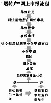 上海居转户昨起网上申报 两月可拿户口(图)