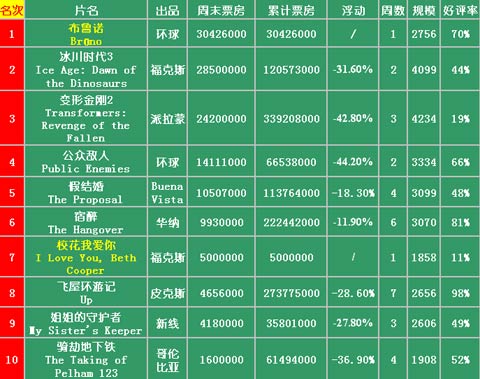 2019美国票房排行榜_北美票房排行榜